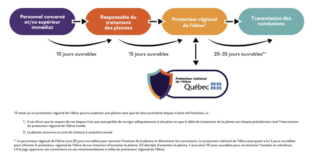 202308 PNE Processus Plainte